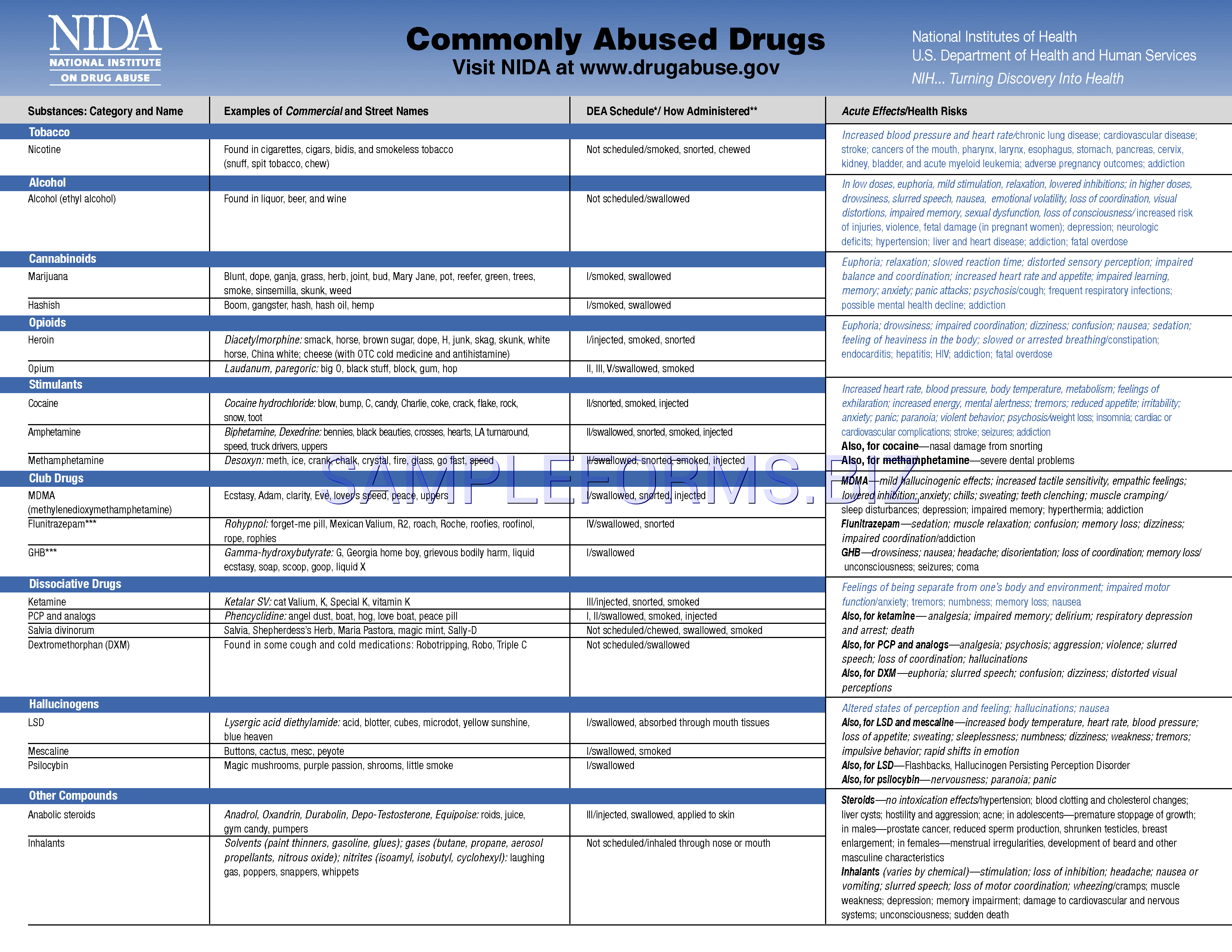 Preview free downloadable Commonly Abused Drugs in PDF (page 1)
